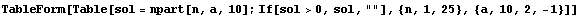 TableForm[Table[sol = npart[n, a, 10] ; If[sol>0, sol, ""], {n, 1, 25}, {a, 10, 2, -1}]]